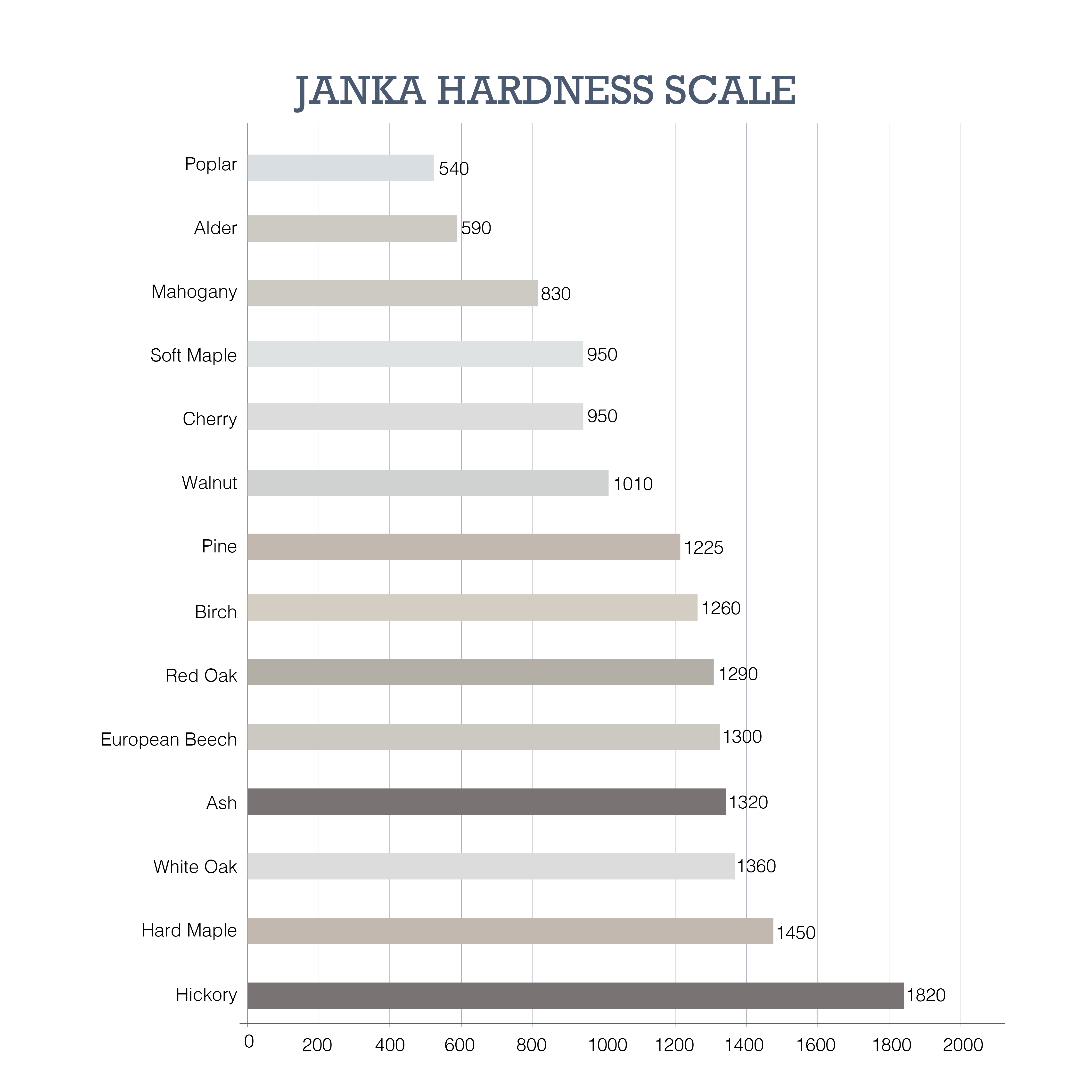 What Is The Janka Hardness Scale And, High Janka Rating Hardwood Flooring
